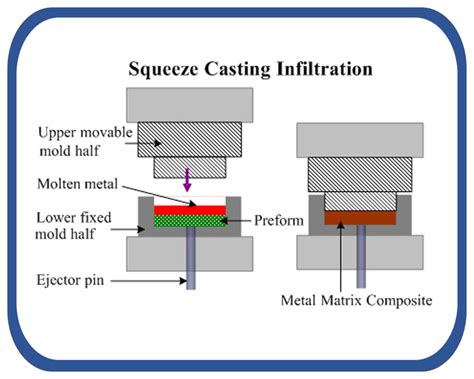 fabrication methods of metal matrix composites|Manufacturing of metal matrix composites: A state of review.